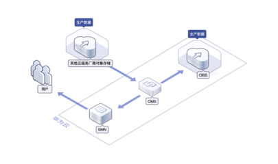 對(duì)象存儲(chǔ)服務(wù) OBS 數(shù)據(jù)處理與存儲(chǔ)服務(wù)的核心力量