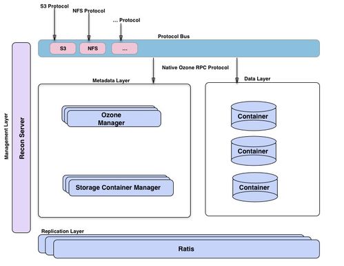 下一代大數(shù)據(jù)分布式存儲(chǔ)技術(shù)Apache Ozone初步研究